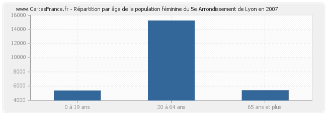 Répartition par âge de la population féminine du 5e Arrondissement de Lyon en 2007